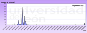 grafico polen